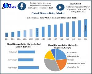 Biomass Boiler Market