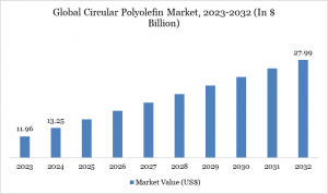 Overview of the Market:
The Global Circular Polyolefin Market is gaining rapid traction as industries shift toward sustainable and circular economy models Circular Polyolefin Market