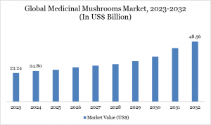 Medicinal Mushrooms Market