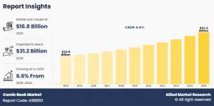 According to a new report published by Allied Market Research, titled, “Comic Book Market," The comic book market was valued at $16 Comic Book , Growth-Share, Trend Research Report,