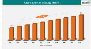 Robot as a Service Industry