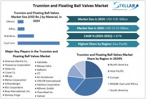 Trunnion and Floating Ball Valves Market