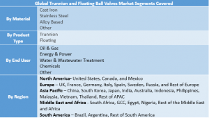 Trunnion and Floating Ball Valves Market Segment