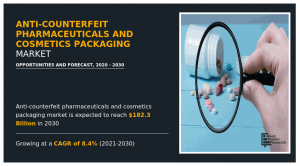 The anti-counterfeit pharmaceuticals and cosmetics packaging market report examines the industry's competitive landscape, providing insights to help key players grow their market share and maintain competitiveness Anti-counterfeit Pharmaceuticals and Cosmetics Packaging Market CAGR
