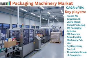 Overview of the Market:
The Global Packaging Machinery Market is witnessing remarkable expansion, driven by the rising demand for efficient, automated, and sustainable packaging solutions across various industries, including food & beverages, pharmaceuticals, cosmetics, and e-commerce Packaging Machinery Market