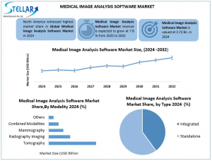 Medical Image Analysis Software Market