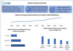 The Vinyl Records Market was valued at USD 2 Vinyl Records Market