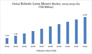 Robotic Lawn Mower Market Overview Robotic Lawn Mower Market