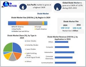 Diode Market