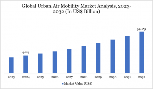 Urban Air Mobility Industry