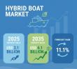 Europe Hybrid Boat Market to Reach USD 6.1 billion by 2035 with 11.1% CAGR, Diesel-Electric and Sport Lead Growth