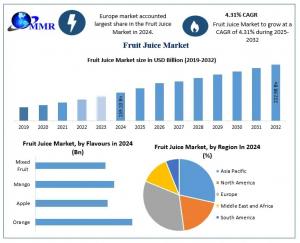 Fruit Juice Market