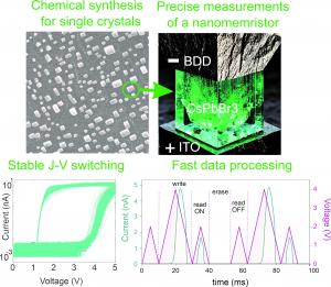 The concept of the research: chemical synthesis
