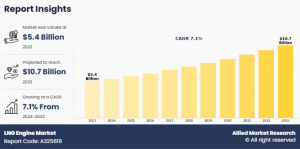 According to a recent report by Allied Market Research, the LNG engine market size was valued at $5