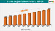 Organic infant Formula Industry Expands | Global Size US$ 36,046 Bn by 2032 | R&D and Premium Global Growth in 2025