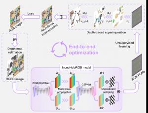 Full color hologram generation workflow of IncepHoloRGB.