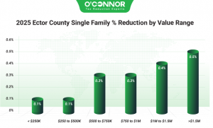 Ector County single family % reduction 2025