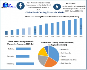 Global Seed Coating Materials Market Overview (2025–2032): How Bio-Based Innovations and Precision Agriculture Are Revolutionizing Sustainable Farming Worldwide Seed Coating Materials Market