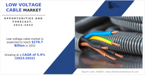The global low voltage cable market is on a strong upward trajectory, growing from $158