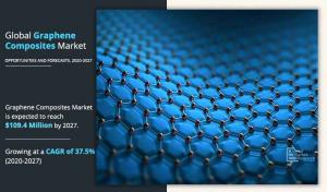 According to a report by Allied Market Research, the global graphene composites market is expected to reach $109 Graphene Composites Market CAGR
