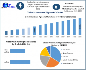 Aluminum Pigments Market