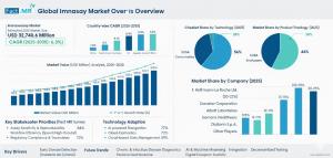 Immunoassay Market
