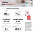 Labiana posts revenues of over €39 million in the first half of 2025, up 11.7% year-on-year