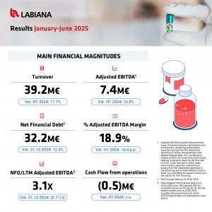 Labiana, the Spanish pharmaceutical group dedicated to the development, manufacture, and marketing of medicines in the areas of animal and human health and listed on BME Growth, reported revenues of €39 Infographic showing Labiana Health’s main financial and operational results for the first half of 2025. It highlights turnover of €39.2 million (+11.7% year-on-year), adjusted EBITDA of €7.4 million (+12.8%), net financial debt of €32.2 million, and an ad