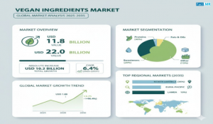 The global vegan ingredients market is projected to grow significantly over the next decade