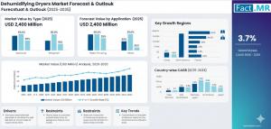 The global dehumidifying dryers market is witnessing steady growth, propelled by increasing demand from the plastics processing industry, industrial automation, and a shift toward energy-efficient drying solutions Dehumidifying Dryers Market