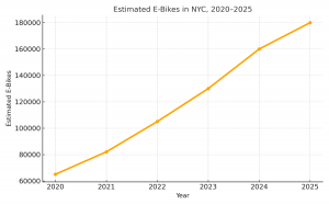 NYC-Ebike-Growth-2020–2025.  — showing estimated e-bike growth (orange line).  Sources: NYC DOT Vision Zero Reports (2020–2024) and Micromobility Industry Association (2025).