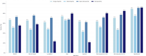 Chart showing that Backboard scores as highest in every AI memory category against all global competitors.