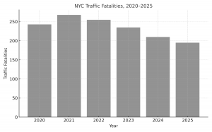 NYC-Fatalities-2020–2025  — showing NYC traffic fatalities (gray bars).
