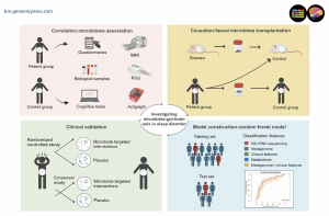 Investigational approaches to the sleep-brain-gut-axis.
