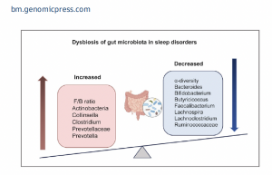 Convergent alterations in gut microbiota across multiple sleep disorders.