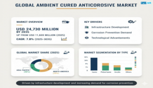 The global ambient cured anticorrosive market is poised to grow significantly, reaching USD 24,730 million by 2035, up from USD 11,669 million in 2025, expanding at a CAGR of 7
