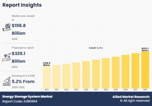 Energy Storage Systems Market Statistics