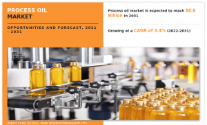 The global process oil market generated $4 Process Oil Market CAGR