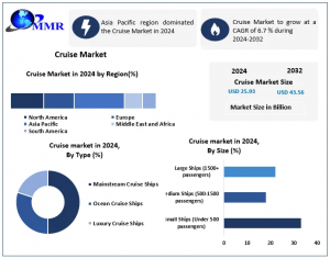 Global Cruise Market Overview: Luxury Cruises, AI Innovations, Eco-Friendly Ships, and VR/AR Experiences Driving Passenger Engagement Cruise Market