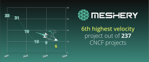 Meshery, the extensible cloud native management platform, today announced that it has achieved the status of the sixth highest-velocity project within the Cloud Native Computing Foundation (CNCF), a significant acceleration considering its Sandbox maturity level and position among 237 CNCF projects Rocket ship sandbox project, Meshery, sixth-highest velocity CNCF project