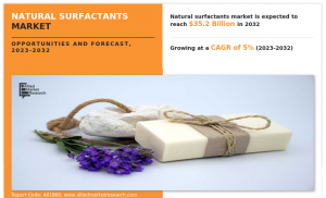 The global natural surfactants industry generated $21 Natural Surfactants Industry CAGR