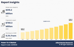 The Power-to-X Market is rapidly gaining global momentum as countries move towards clean energy transitions and carbon-neutral strategies