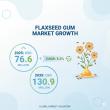 Flaxseed Gum Market to Reach USD 130.9 Million by 2035 — USA Leads Growth by Food and Pharmaceutical Expansion