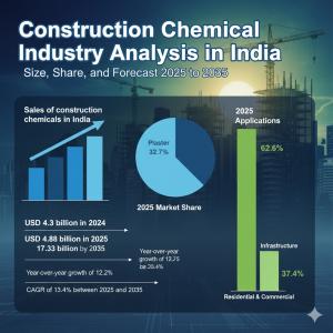 India’s construction chemical industry is set to expand from USD 4 Construction Chemical Industry Analysis in India