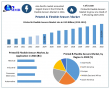 Printed & Flexible Sensors Market Size to Hit USD 22.51 Billion by 2032 Fueled by Biosensors & Wearable Electronics
