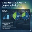 From Craft to Code: India’s Decorative Veneer Market to Hit USD 474.3 Million by 2035