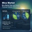 From Insulation To Innovation: Mica Market To Reach USD 869.3 Million By 2035