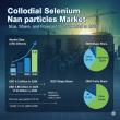 From Lab To Life: Colloidal Selenium Nanoparticles Market Surges 15x To USD 5.9 Billion By 2035