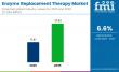 Enzyme Replacement Therapy Market to Accelerate Across USA, Europe, APAC & Saudi Arabia with 6.6% CAGR to 2035