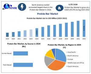 Protein Bar Market